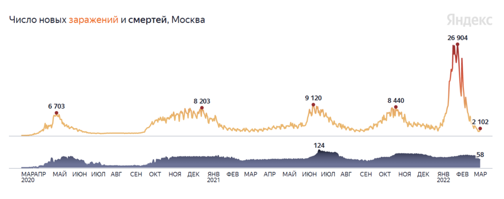график роста заболеваемости коронавирусом в Москве